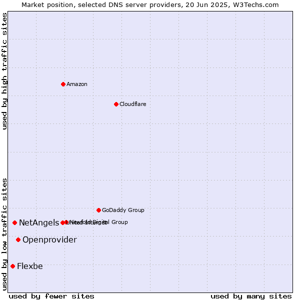 Market position of Openprovider vs. NetAngels vs. Flexbe