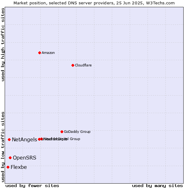 Market position of OpenSRS vs. NetAngels vs. Flexbe