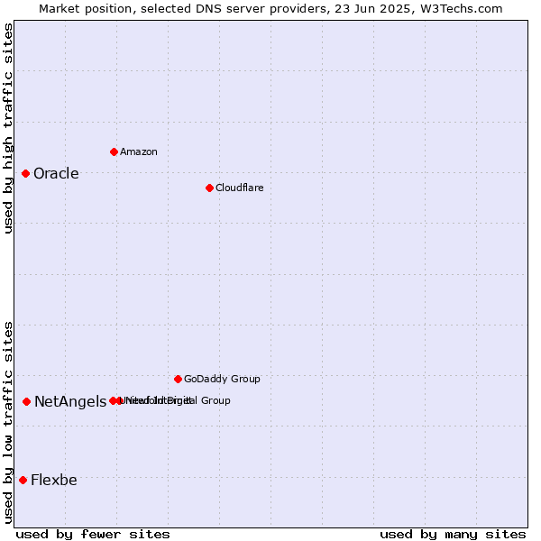 Market position of NetAngels vs. Oracle vs. Flexbe