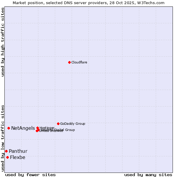 Market position of NetAngels vs. Flexbe vs. Panthur
