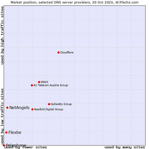 Market position of NetAngels vs. Flexbe vs. Pelephone
