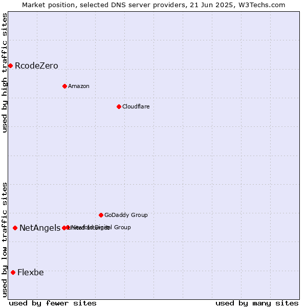 Market position of NetAngels vs. Flexbe vs. RcodeZero