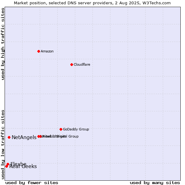 Market position of NetAngels vs. Flexbe vs. Real Geeks