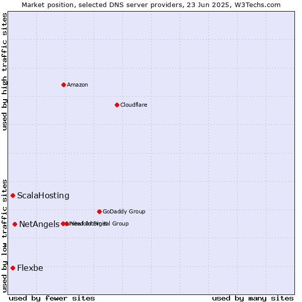 Market position of NetAngels vs. ScalaHosting vs. Flexbe