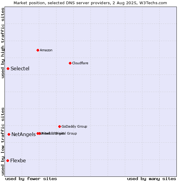 Market position of NetAngels vs. Selectel vs. Flexbe