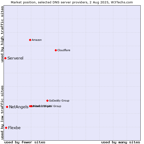 Market position of NetAngels vs. Flexbe vs. Serverel