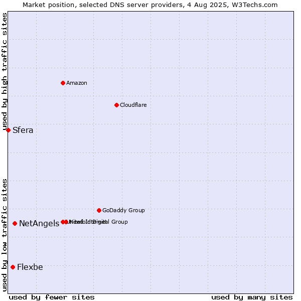 Market position of NetAngels vs. Flexbe vs. Sfera