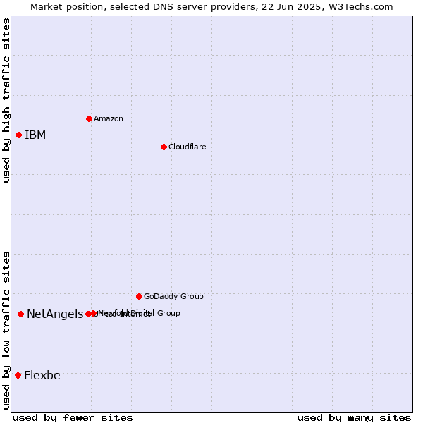 Market position of NetAngels vs. IBM vs. Flexbe
