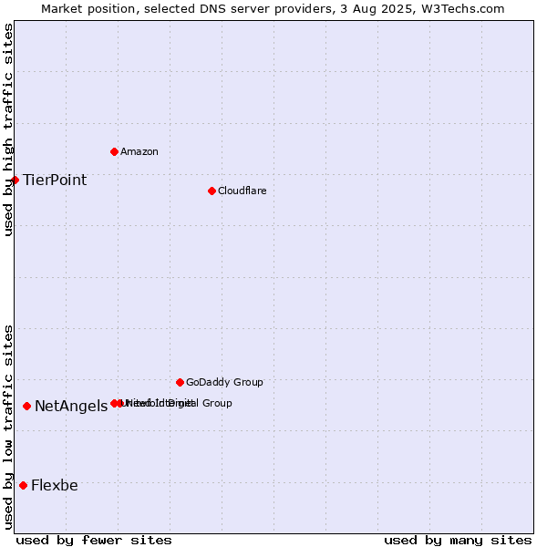 Market position of NetAngels vs. Flexbe vs. TierPoint