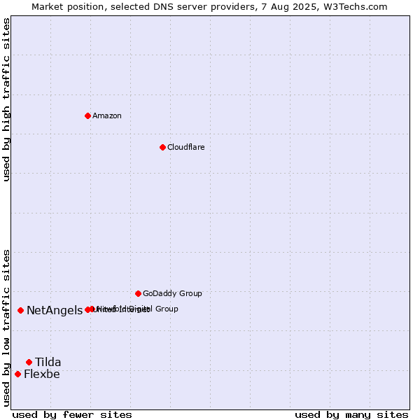 Market position of Tilda vs. NetAngels vs. Flexbe