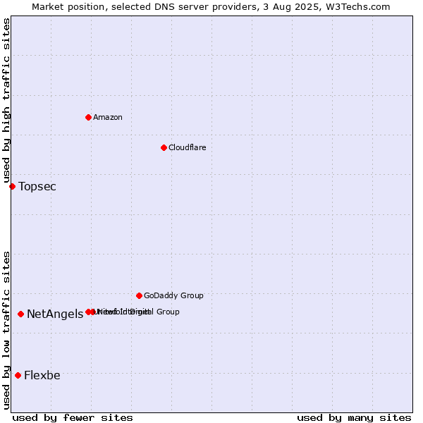 Market position of NetAngels vs. Flexbe vs. Topsec