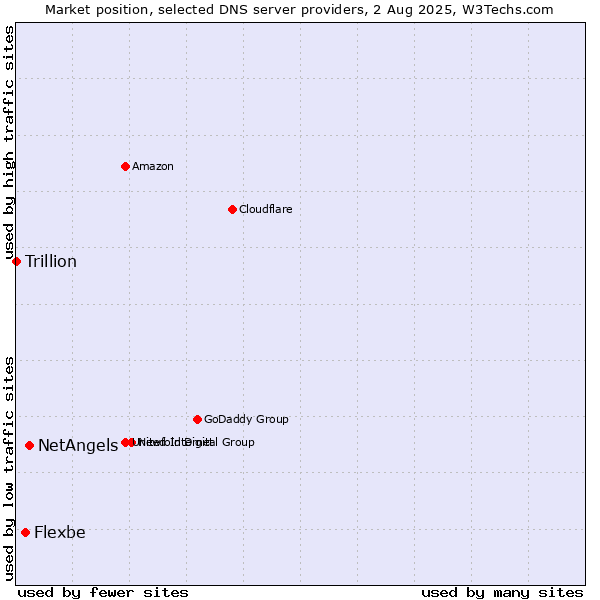 Market position of NetAngels vs. Flexbe vs. Trillion
