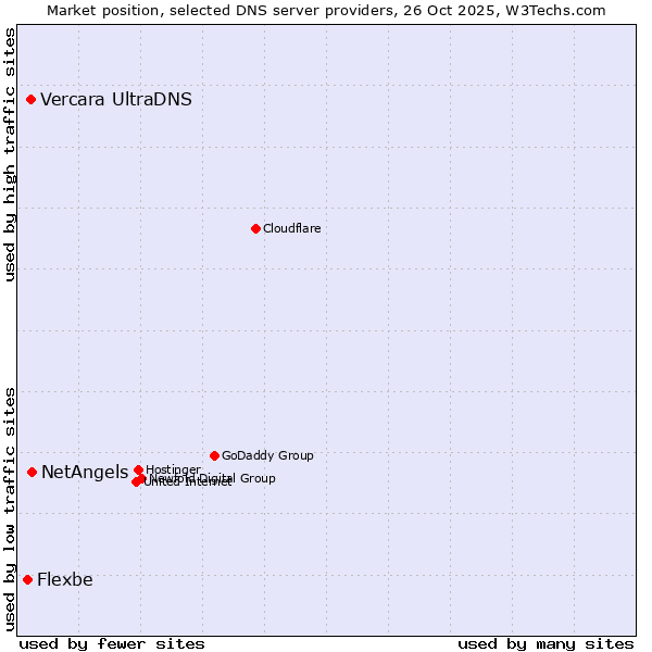Market position of NetAngels vs. Vercara UltraDNS vs. Flexbe