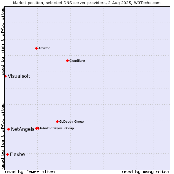 Market position of NetAngels vs. Flexbe vs. Visualsoft