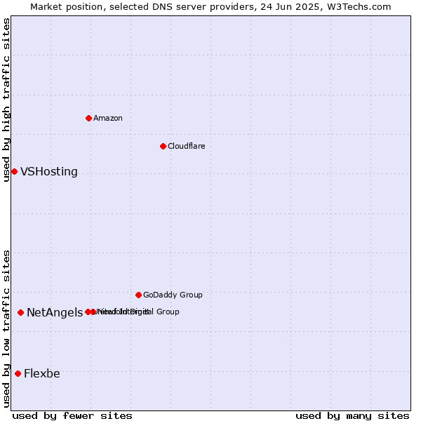 Market position of NetAngels vs. Flexbe vs. VSHosting