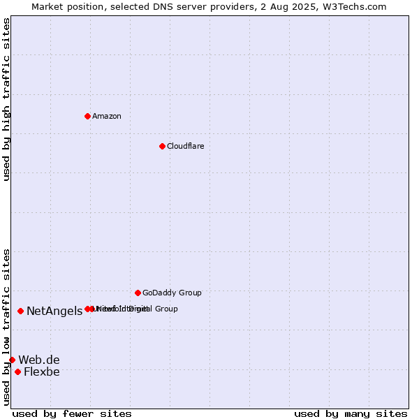 Market position of NetAngels vs. Flexbe vs. Web.de