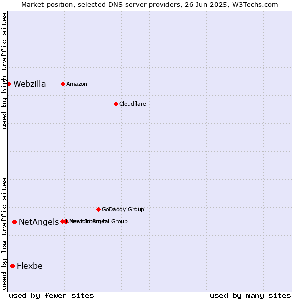 Market position of NetAngels vs. Flexbe vs. Webzilla