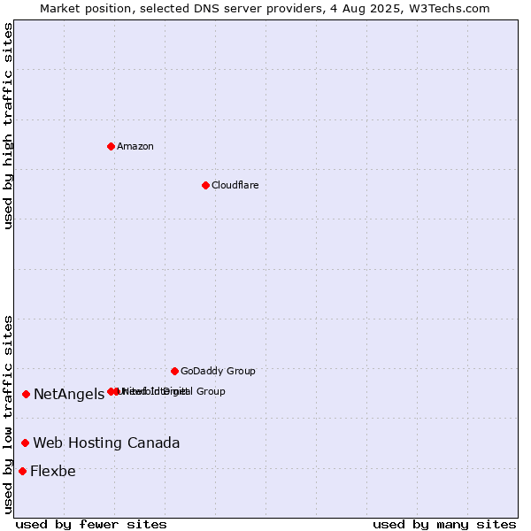 Market position of NetAngels vs. Web Hosting Canada vs. Flexbe