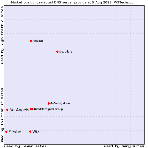 Market position of Wix vs. NetAngels vs. Flexbe