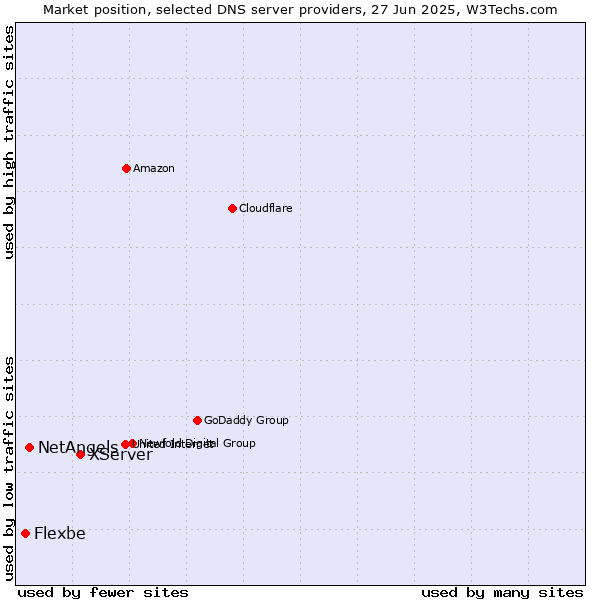Market position of XServer vs. NetAngels vs. Flexbe