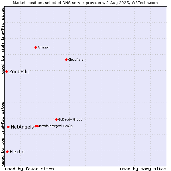 Market position of NetAngels vs. Flexbe vs. ZoneEdit
