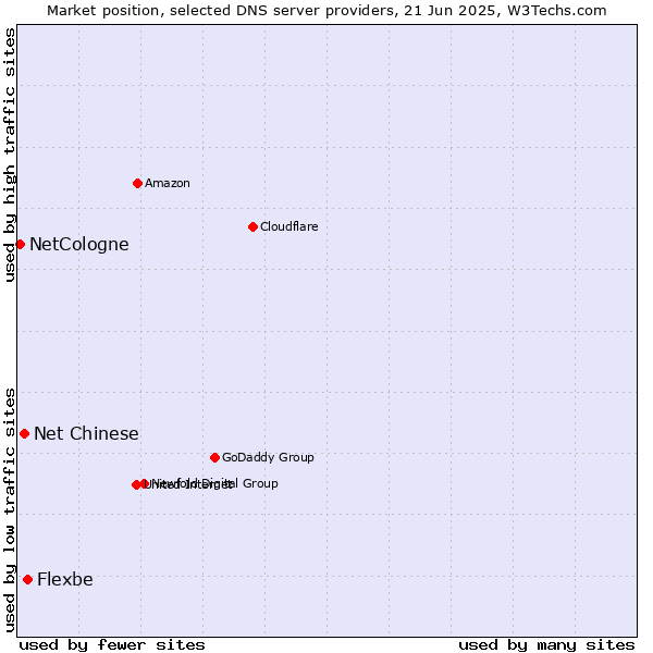Market position of Flexbe vs. Net Chinese vs. NetCologne