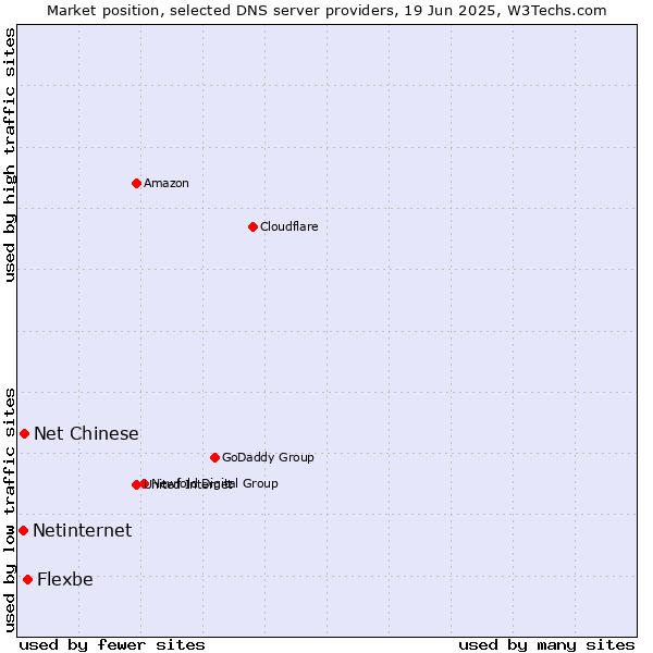 Market position of Flexbe vs. Net Chinese vs. Netinternet