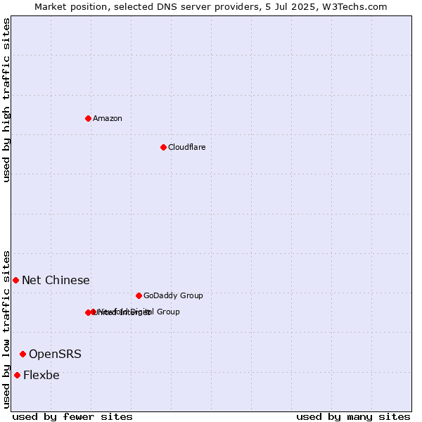 Market position of OpenSRS vs. Flexbe vs. Net Chinese