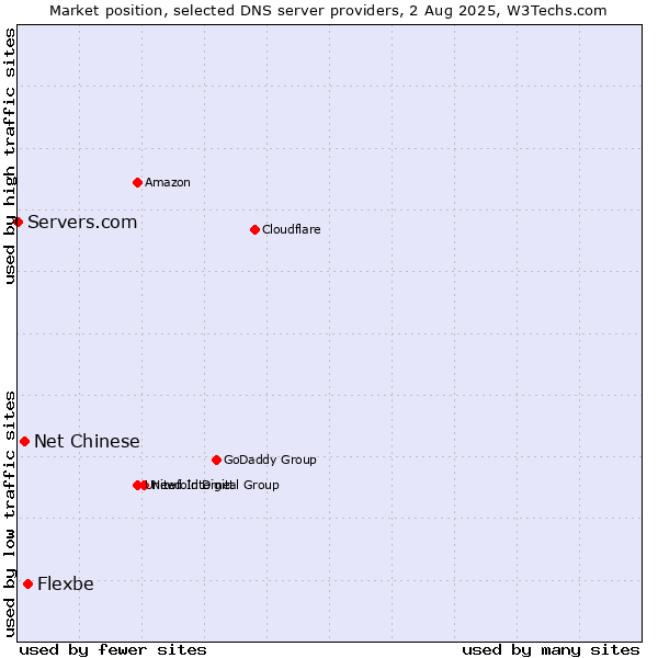 Market position of Flexbe vs. Net Chinese vs. Servers.com