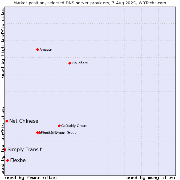 Market position of Flexbe vs. Net Chinese vs. Simply Transit