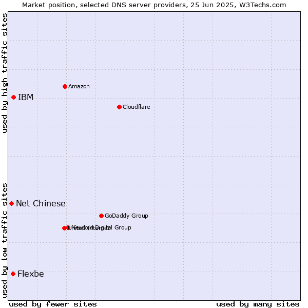 Market position of IBM vs. Flexbe vs. Net Chinese