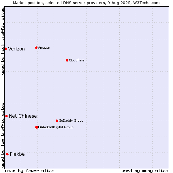 Market position of Flexbe vs. Net Chinese vs. Verizon