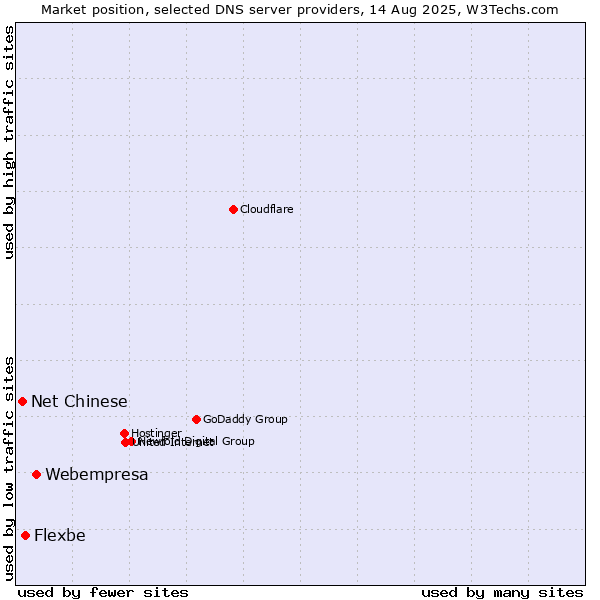 Market position of Webempresa vs. Flexbe vs. Net Chinese