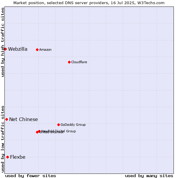 Market position of Flexbe vs. Net Chinese vs. Webzilla