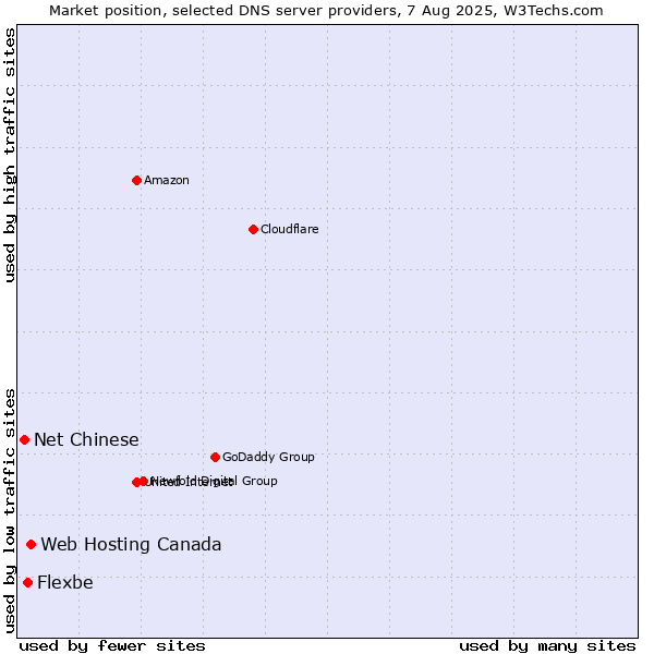 Market position of Web Hosting Canada vs. Flexbe vs. Net Chinese
