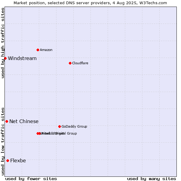 Market position of Flexbe vs. Net Chinese vs. Windstream