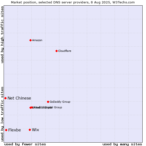 Market position of Wix vs. Flexbe vs. Net Chinese