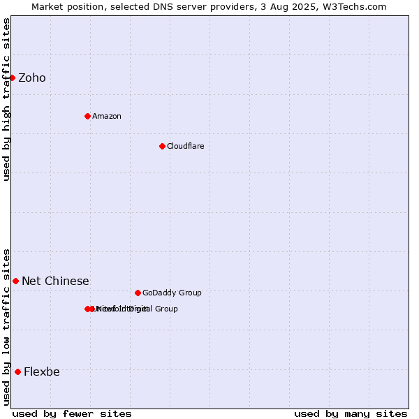 Market position of Flexbe vs. Net Chinese vs. Zoho