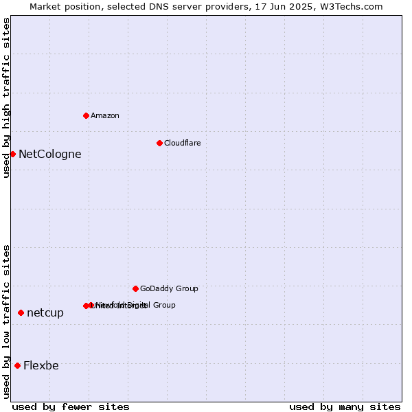 Market position of netcup vs. Flexbe vs. NetCologne
