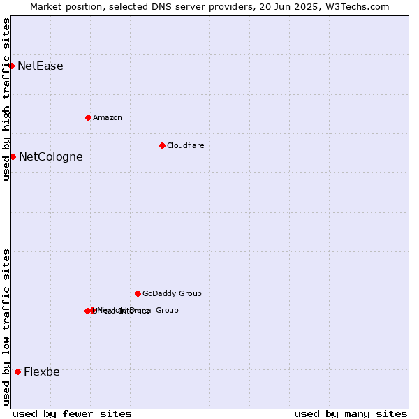 Market position of Flexbe vs. NetCologne vs. NetEase