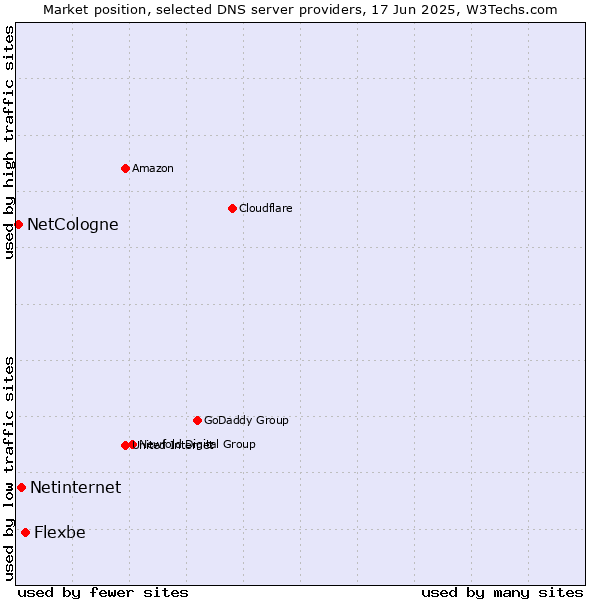 Market position of Flexbe vs. Netinternet vs. NetCologne
