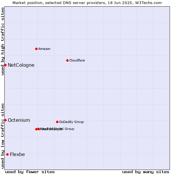 Market position of Flexbe vs. NetCologne vs. Octenium