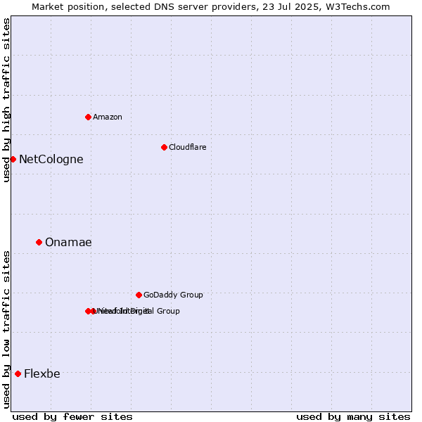 Market position of Onamae vs. Flexbe vs. NetCologne