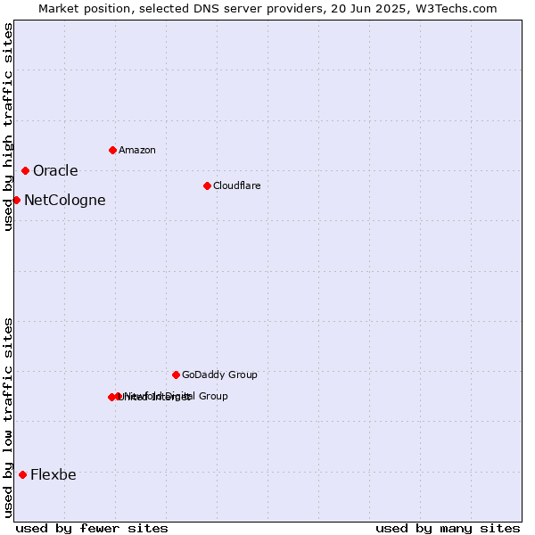 Market position of Oracle vs. Flexbe vs. NetCologne