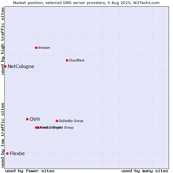 Market position of OVH vs. Flexbe vs. NetCologne