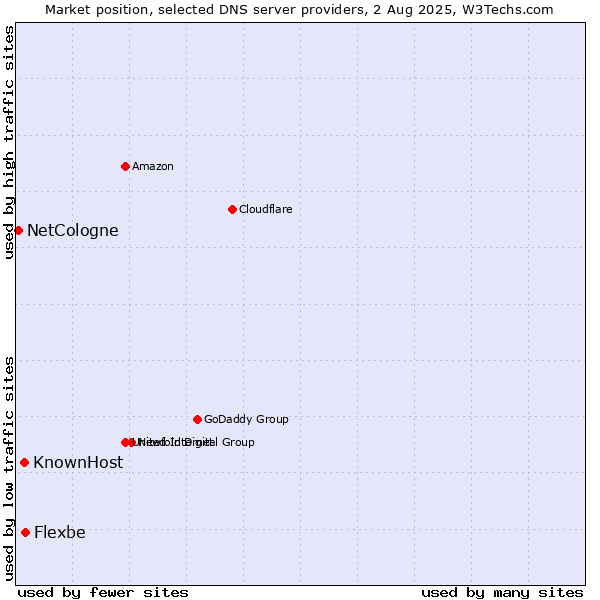 Market position of Flexbe vs. KnownHost vs. NetCologne
