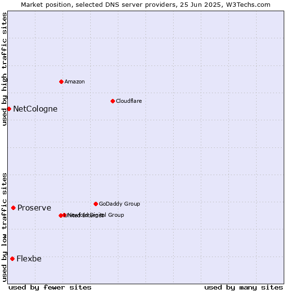 Market position of Proserve vs. Flexbe vs. NetCologne