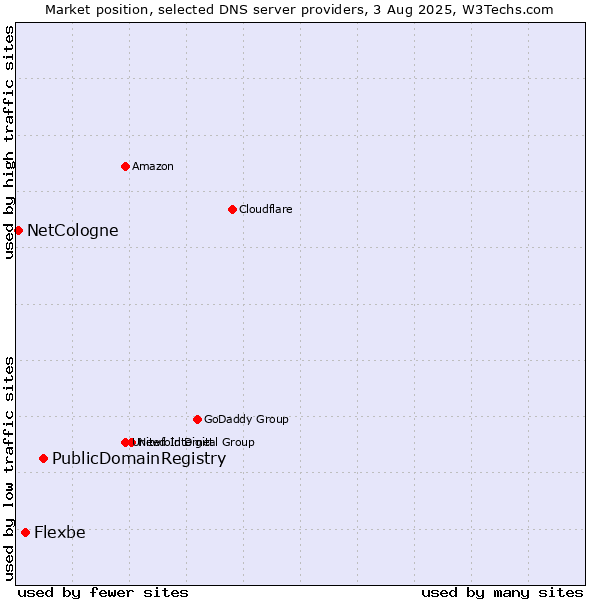 Market position of PublicDomainRegistry vs. Flexbe vs. NetCologne