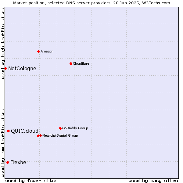 Market position of QUIC.cloud vs. Flexbe vs. NetCologne