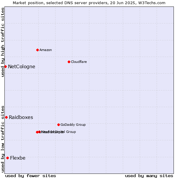 Market position of Flexbe vs. Raidboxes vs. NetCologne
